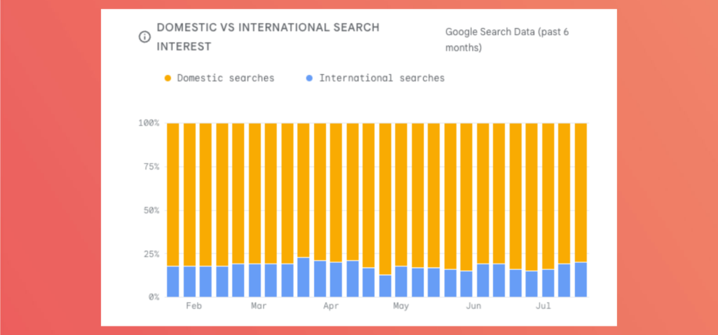 Google Destinations Insight of Indonesia's Domestic & International Searchers