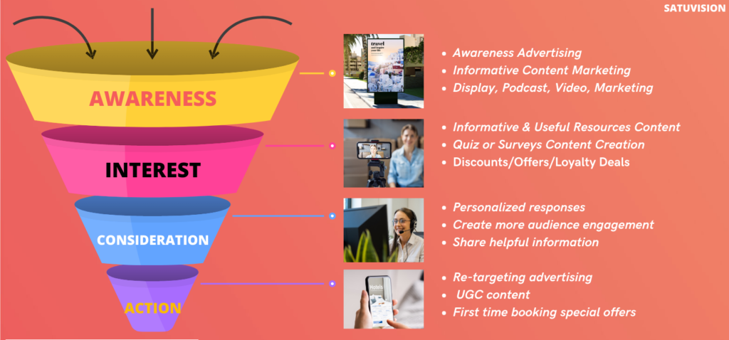 SEO for travel websites can be used on page SEO as in the example of the infographic with yellow, blue, pink, and purple cones, with an orange background